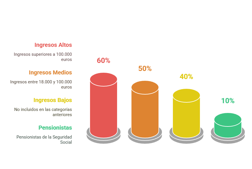 Las claves del copago farmacéutico 1 porcentaje de pago de medicamentos
