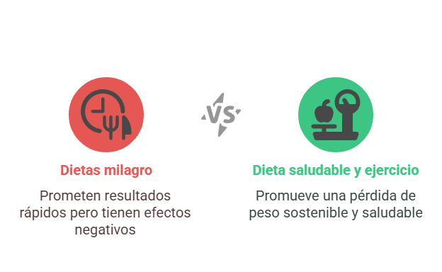 dietas milagro
