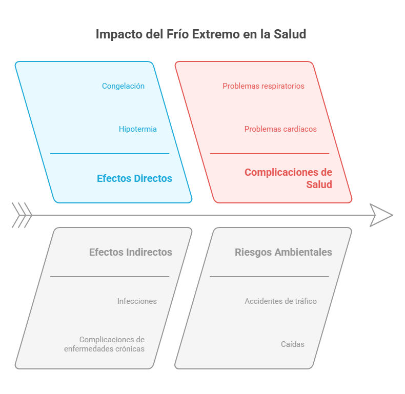 ilustración del impacto del frío extremo en la salud