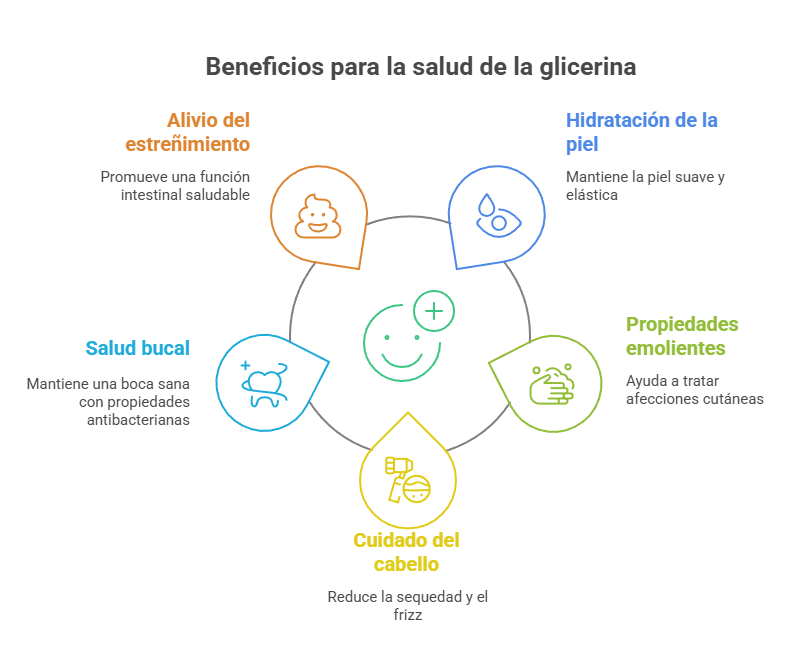ilustración con los beneficios de la glicerina para la salud
