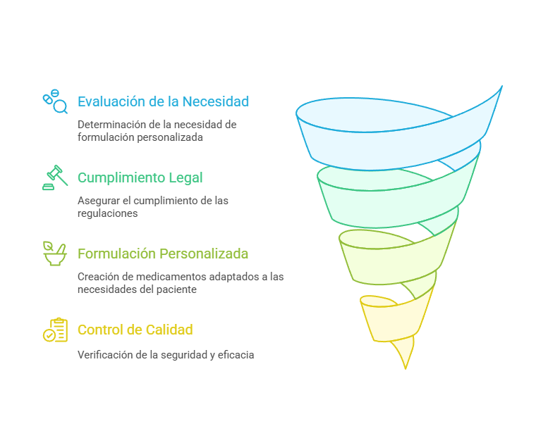 Formulación Magistral. Todo lo que debes saber 2 proceso de las fórmulas magistrales