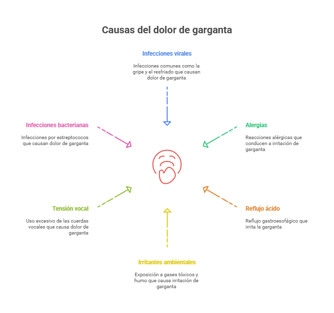 Dolor de Garganta. Definición, causas y sintomatología 1 causas del dolor de garganta