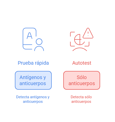 diferencias entre test de VIH
