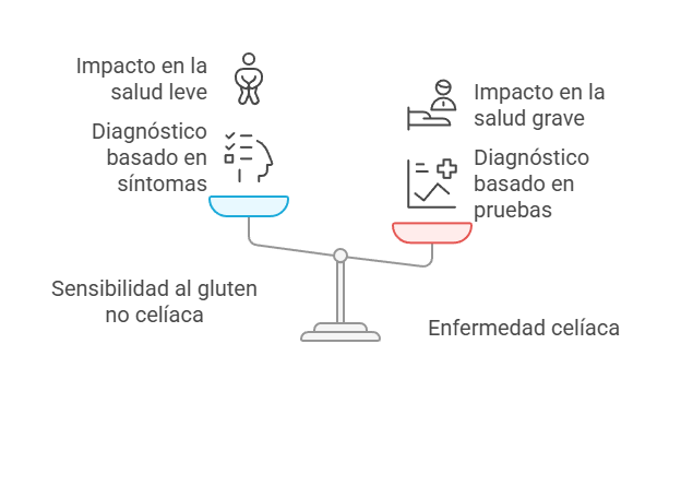 Test de celiaquía en farmacias. Lo que debes saber 1 ilustración de la diferencia entre celiaquía e intolerancia al gluten