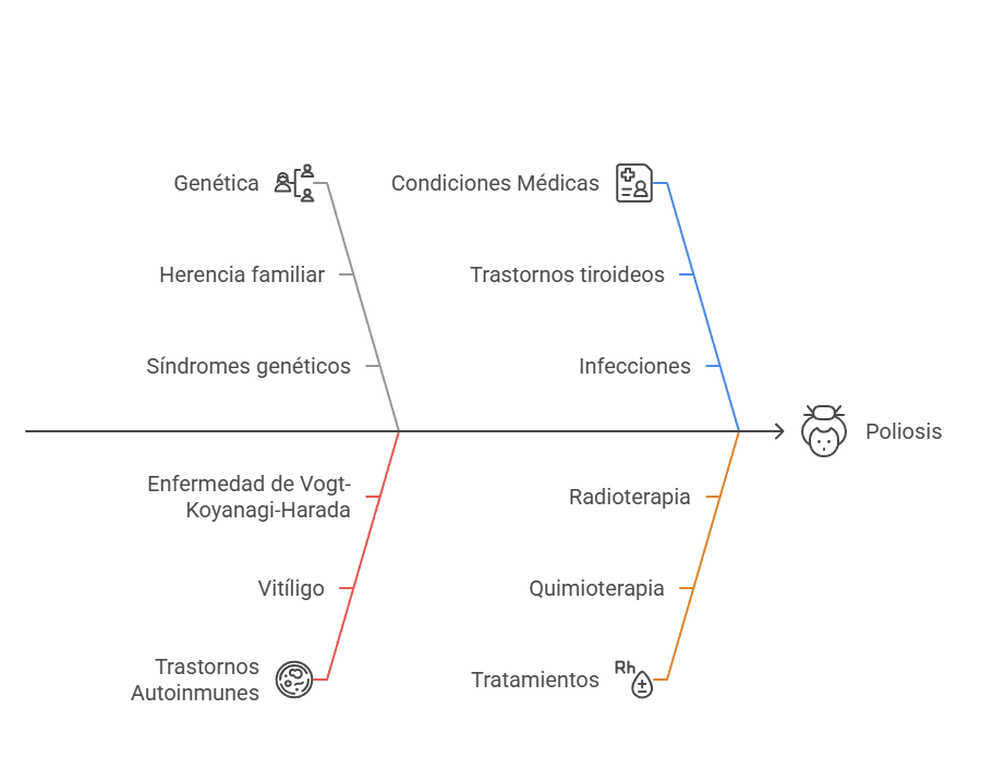 ilustración de qué causa la poliosis