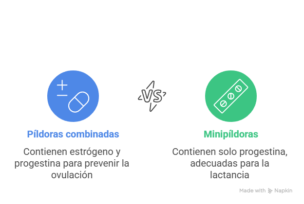 Píldora Anticonceptiva. Todo lo que debes Saber 1 tipos de píldora anticonceptiva