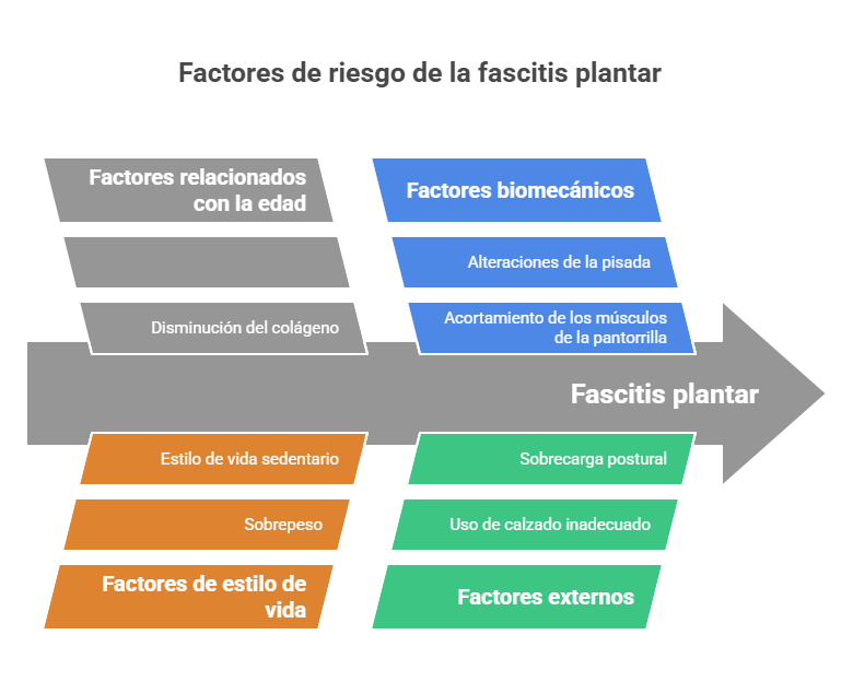 Fascitis Plantar: ¿Qué es y por qué Duele Tanto? 1 factores de riesgo de la fascitis plantar