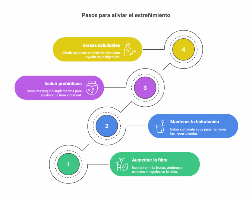 Guía práctica para aliviar el estreñimiento y mejorar tu bienestar intestinal 1 alivio del estreñimiento