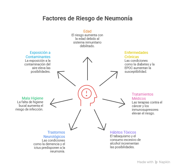 Neumonía: síntomas, prevención y cuándo acudir al médico 1 factores de riesgo de la neumonía